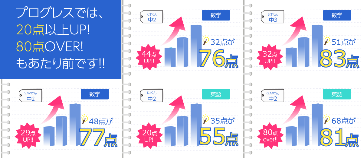 プログレスでは週二日の授業+演習・自習ｓで5科目アップを目指します！